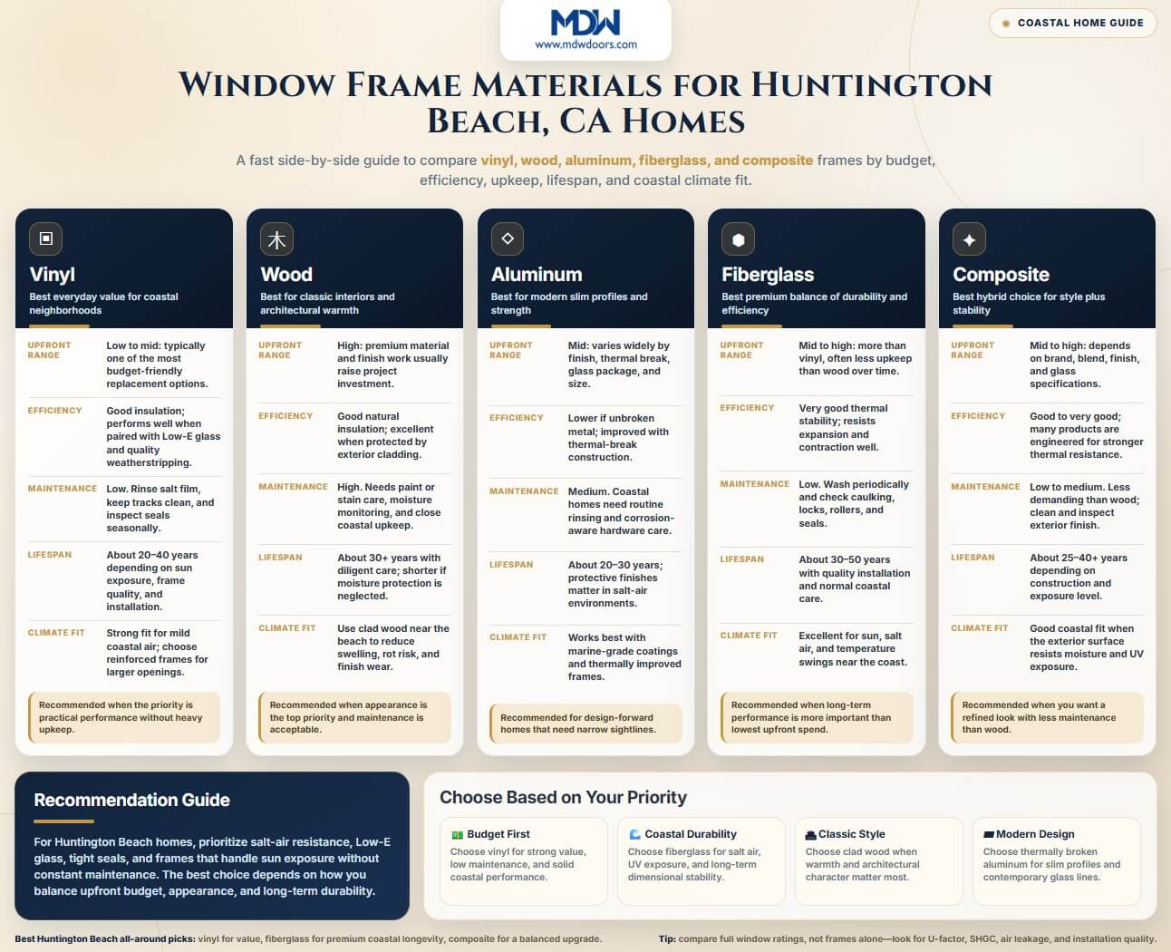 a guide on window frame materials for homes in Huntington Beach, CA